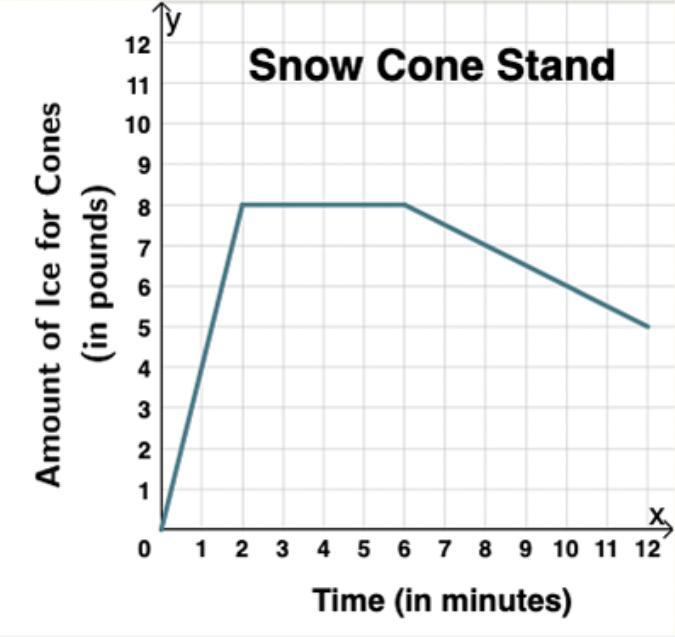 Carl Sells Snow Cones At A Baseball Park. The Graph Shows The Amount Of Ice Used For The Snow Cones,