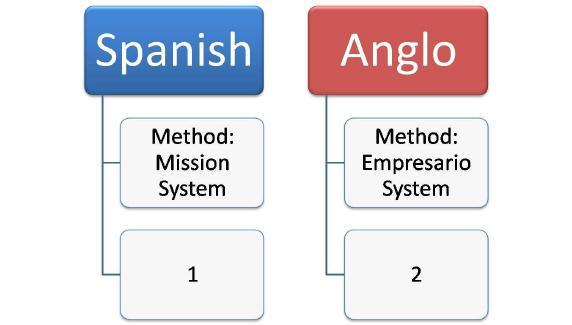 Look At The Image Above. Which Of The Following Choices Belongs In Box #2?a.settled By Spanishb.settled