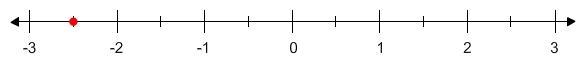 Type The Correct Answer In Each BoxThe Point On The Number Line Shows The Opposite Of ....., Or The Opposite