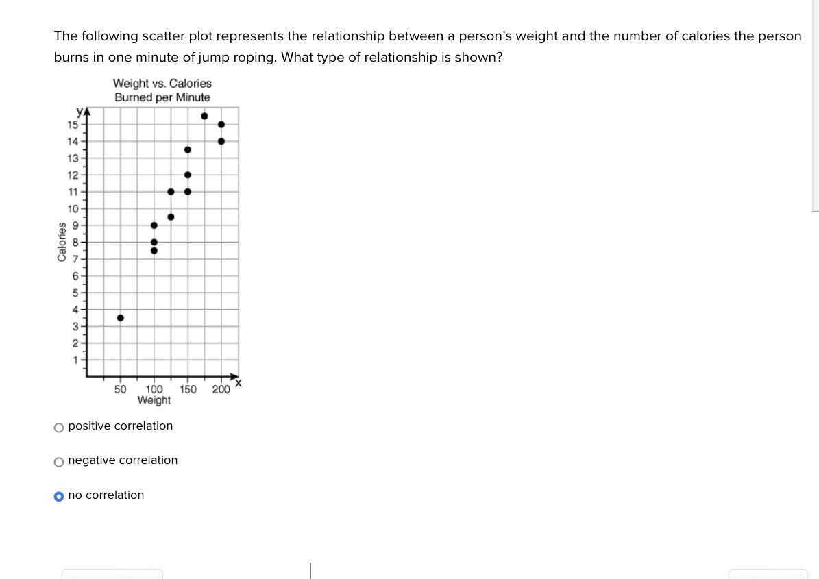 The Following Scatter Plot Represents The Relationship Between A Person's Weight And The Number Of Calories