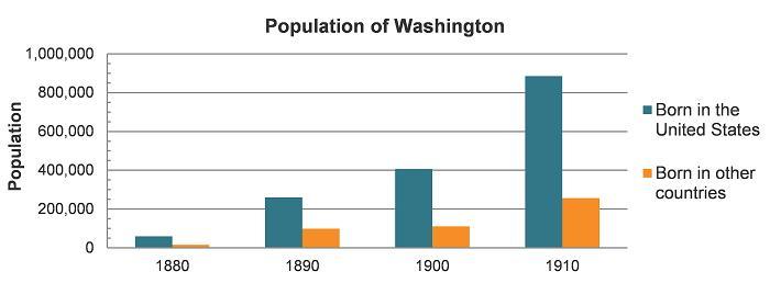 The Graph Shows The Population Of Washington Between 1880 And 1910.How Many Foreign-born People Lived