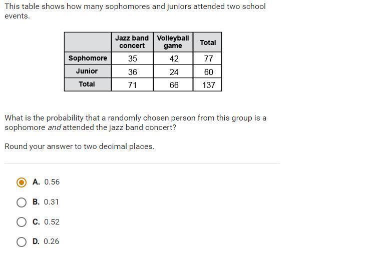 This Table Shows How Many Sophomores And Juniors Attended Two School Events.What Is The Probability That