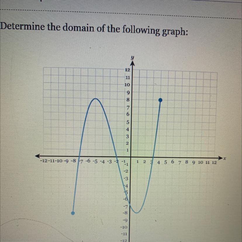 Help! Find The Domain Of The Graph 