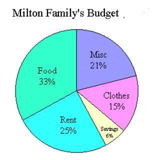 Use The Circle Graph Below To Answer Each Question. 1. What Percent Of The Milton's Budget Is For Rent?
