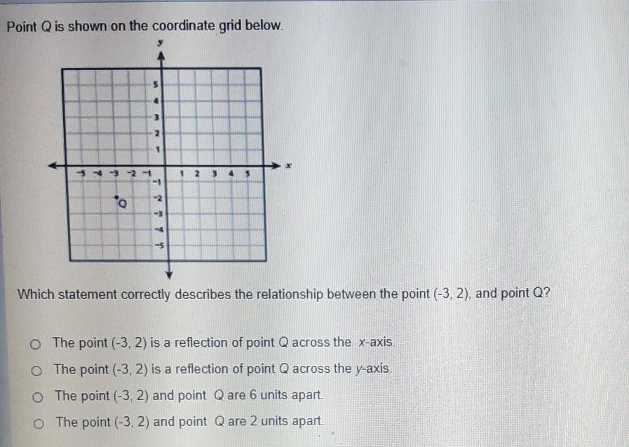 Point Q Is Shown On The Coordinate Grid BelowWhich Statement Correctly Describes The Relationship Between