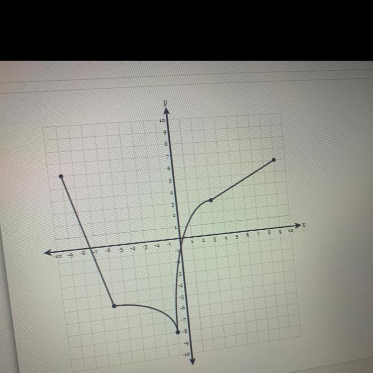 The Graph Of A Function Is Shown Below. On Which Interval Is The Function Decreasing And Linear A.between