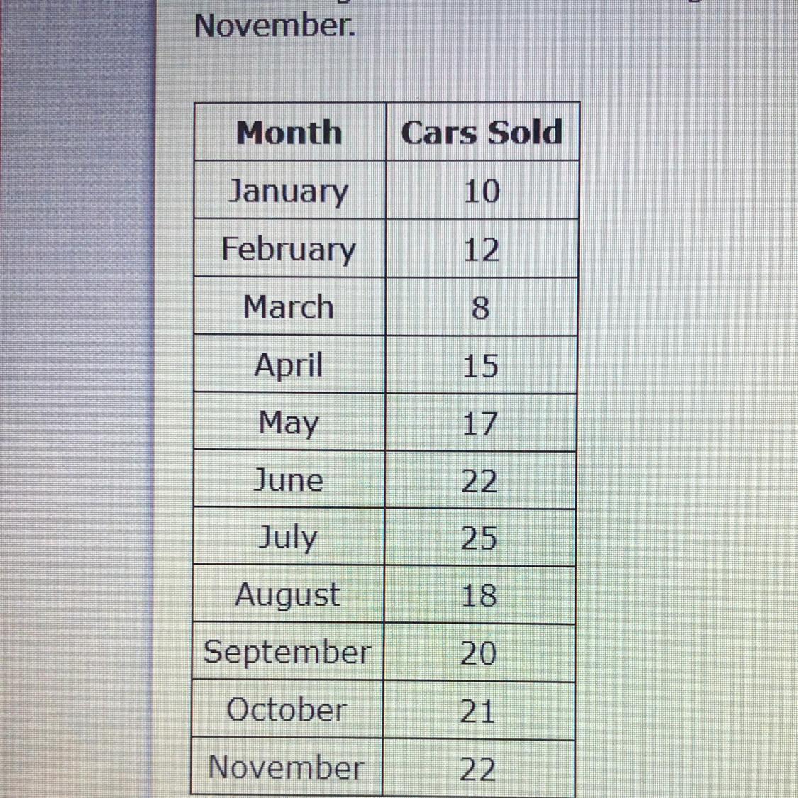 Charlies Goal Is To Sell An Average Of 18 Cars Each Month This Year. This Table Shows How Many Cars He