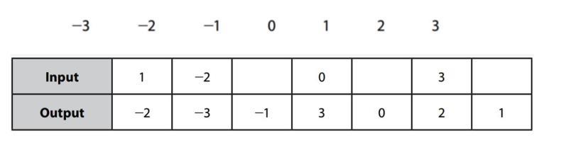 The Table Below Represents A Function. Write A Number From The Given Values Below To Complete The Table