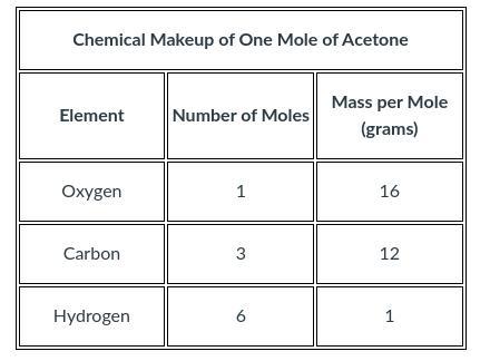 The Following Table Shows The Chemical Makeup Of One Mole (a Unit Of Measure Commonly Used In Chemistry)