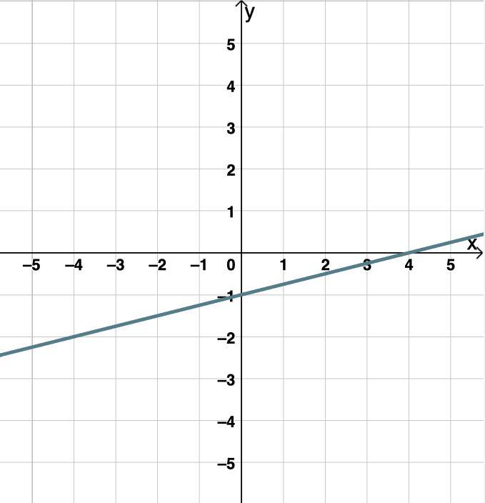 The Following System Of Linear Equations Is Shown In The Graph.y Equals One Fourth Times X Minus 1x 4y