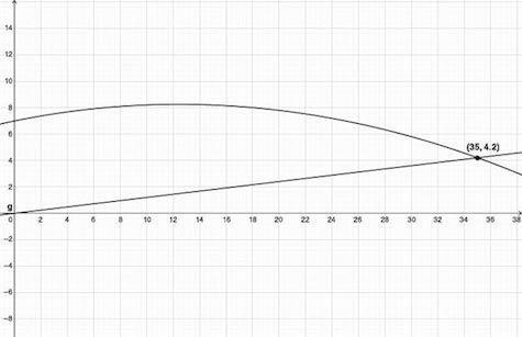 An Archer Shoots An Arrow Up Towards A Target Located On A Hill, Which Is Shown By The Graph. Which Set