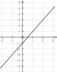 The Equation Represents Function A, And The Graph Represents Function B:Function Af(x) = X 9Function