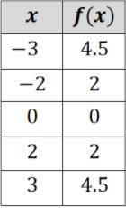 Consider The Table Below That Represents A Quadratic Function.What Is The Rate Of Change Between The