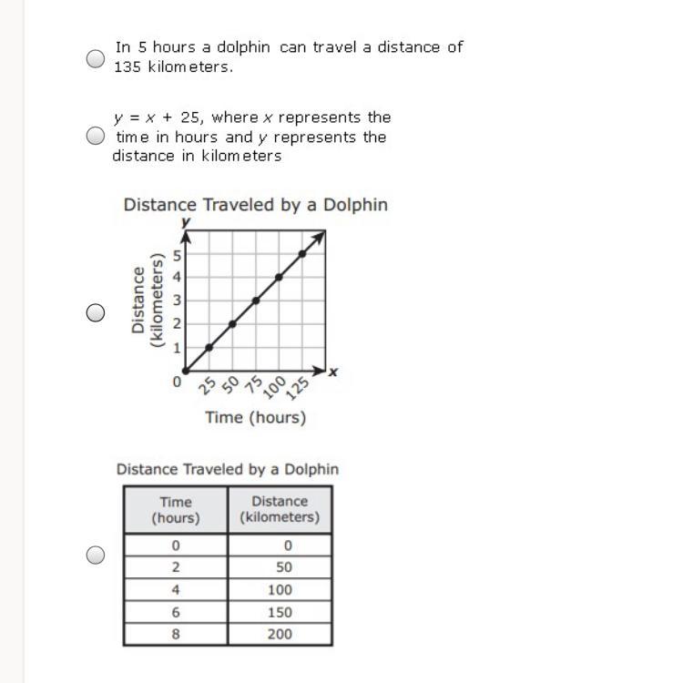 A Dolphin Travels Through The Water A Speed Of 25 Kilometers Per Hour Which Representation Shows The
