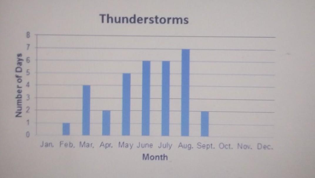 In How Many Months Were There More Than Two Days With Thunderstorms? 1 3 5 7