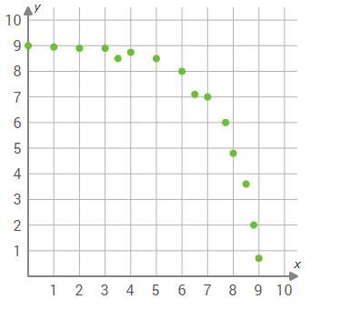 A Scatter Plot Is Shown.Which Of These Statements Are True For The Scatter Plot? Select All That Apply.