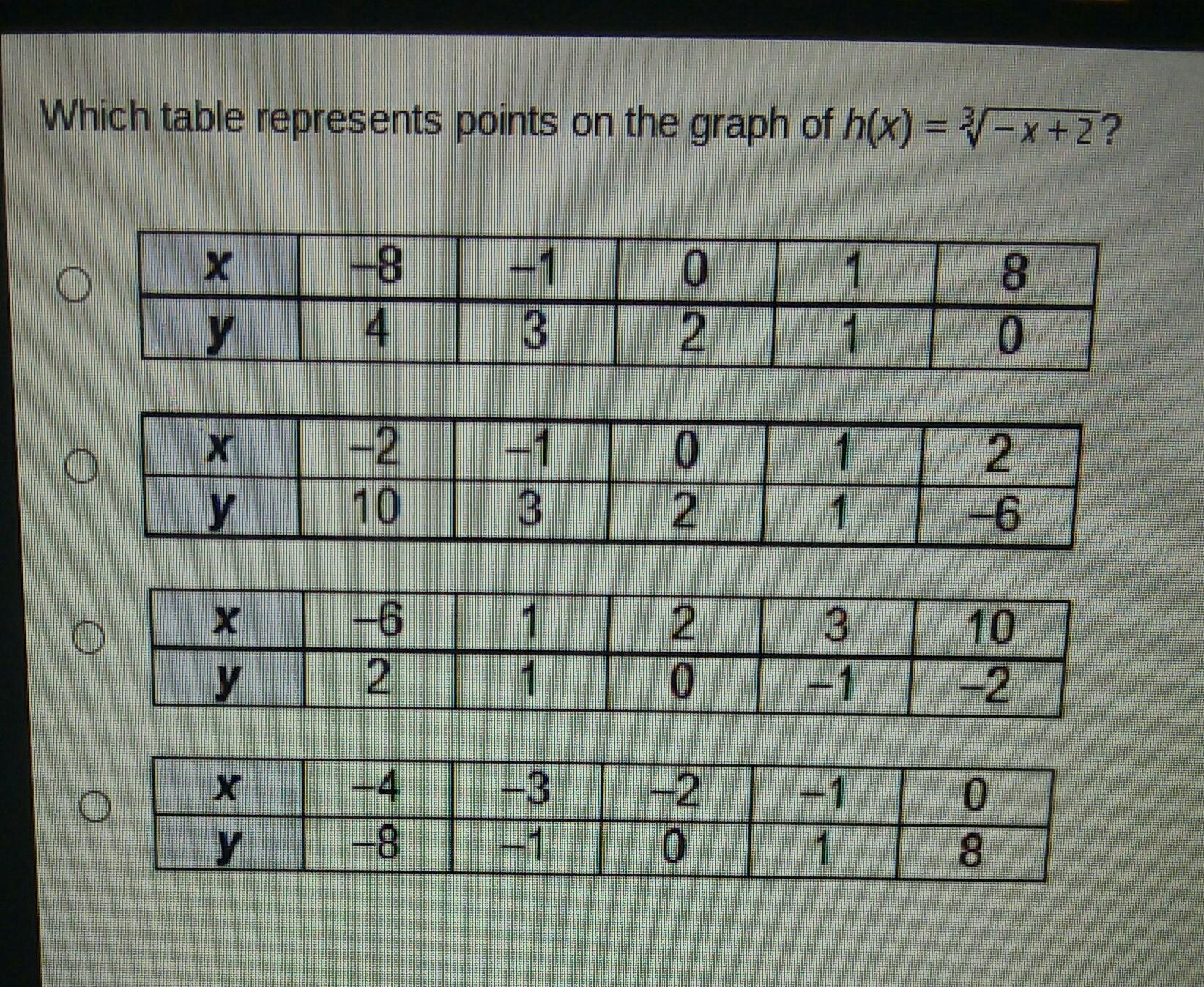 Which Table Represents Points On The Graph Of H (x) = 3 Root -x+2