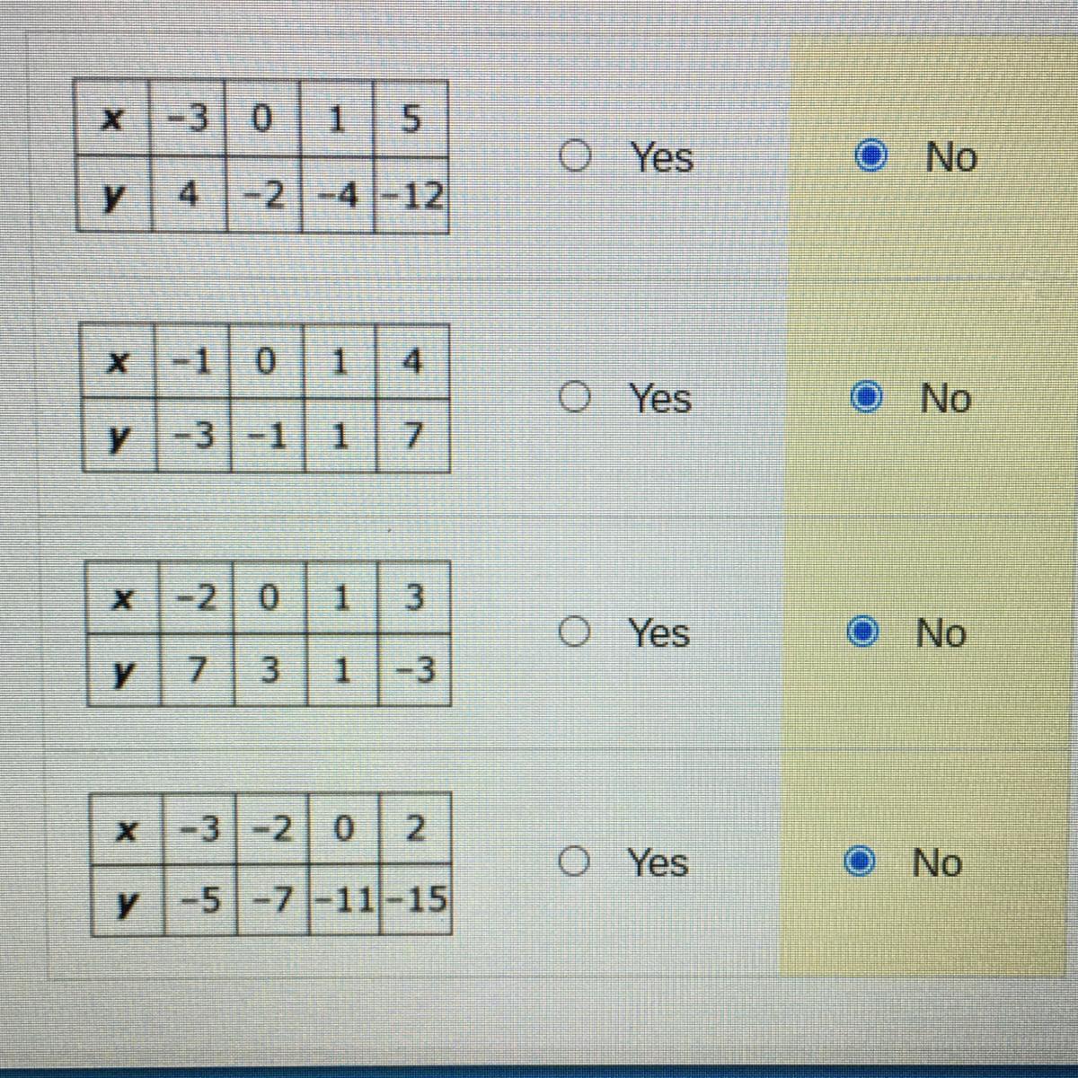 Determine Whether Each Table Had The Same Rate Change Shown In The Graph .Select Yes Or No For Each Table.