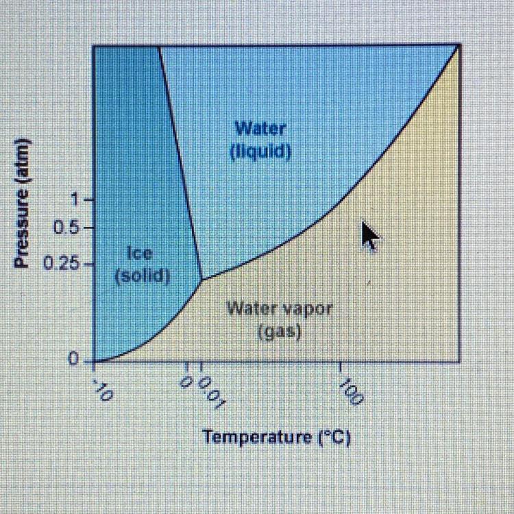 According To The Phase Diagram For HO, What Happens To The Phases Ofwater At 0.5 Atm Pressure As The