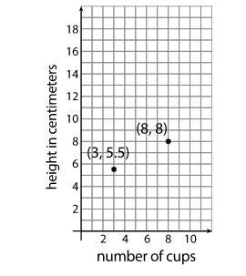 A Shorter Style Of Cup Is Stacked Tall. The Graph Displays The Height Of The Stack In Centimeters For