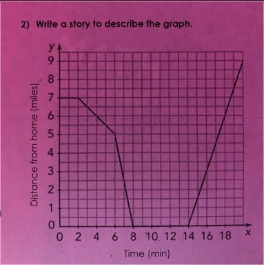 Please Help Help Me Write A Story To Describe The Graph