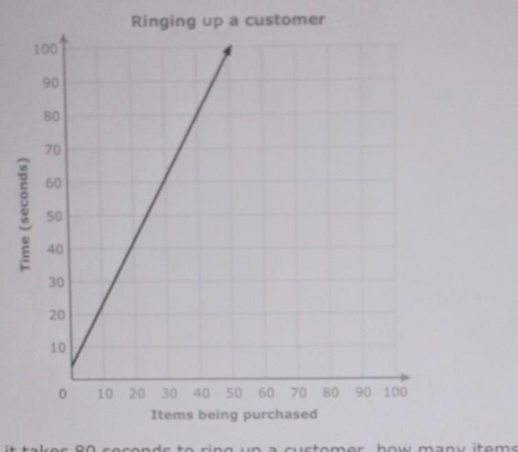 Please Help With This . I Am Really Stuck On It.The Graph Shows How Time Required To Ring Up A Customer