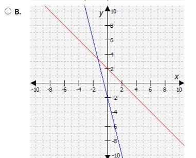 Which Graph Shows A Function And Its Inverse?