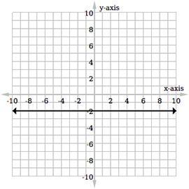 Which Of The Following Graphs Represents The Linear Equation Y = 2?