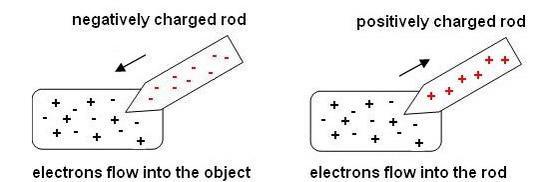 What Method Of Charging Is Shown In The Above Diagram? (5.b)A. InductionB. Radiation C. ConductionD.