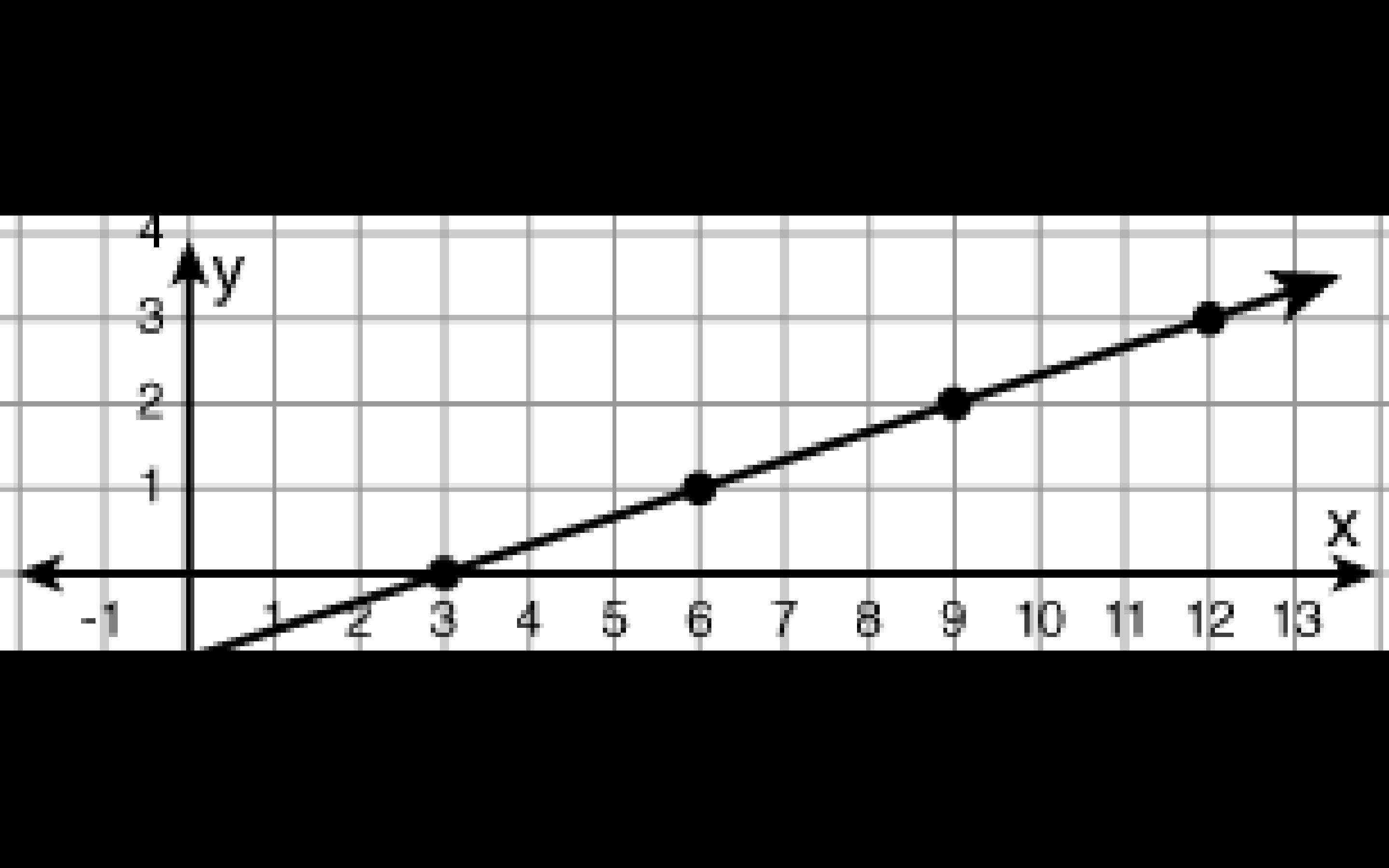 What Function Is Graphed Below?y = X + 3y = X/3 - 1y = 3 Xy = X - 3