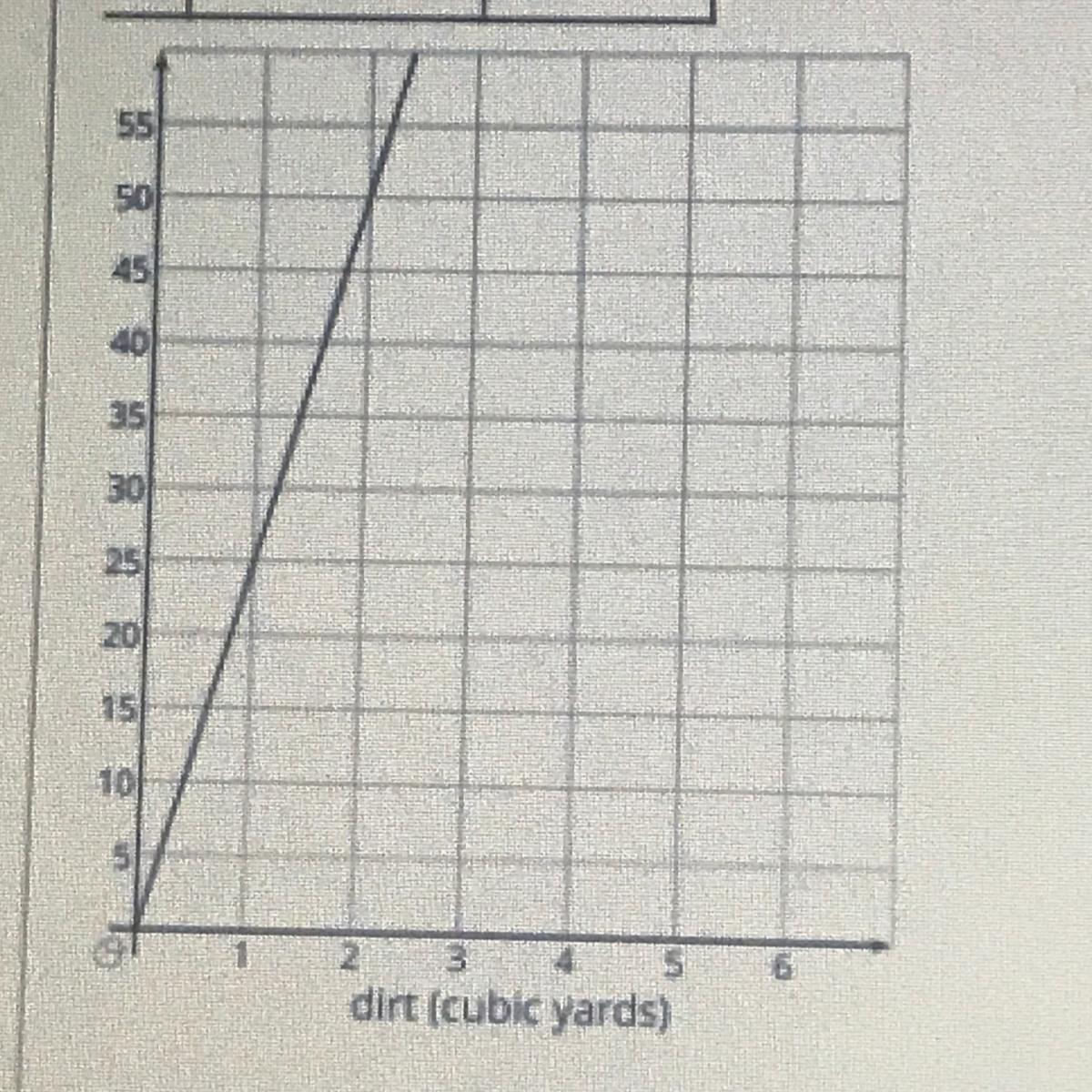 Can Someone Translate This Graph To Me? Its Supposed To Tell Me How Much Dirt Is In Cubic Yards