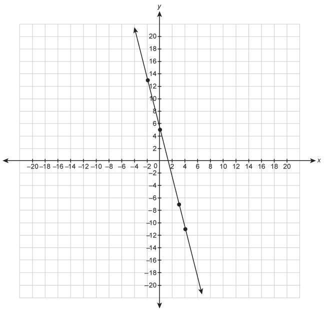 What Is The Equation For The Line In Slope-intercept Form?