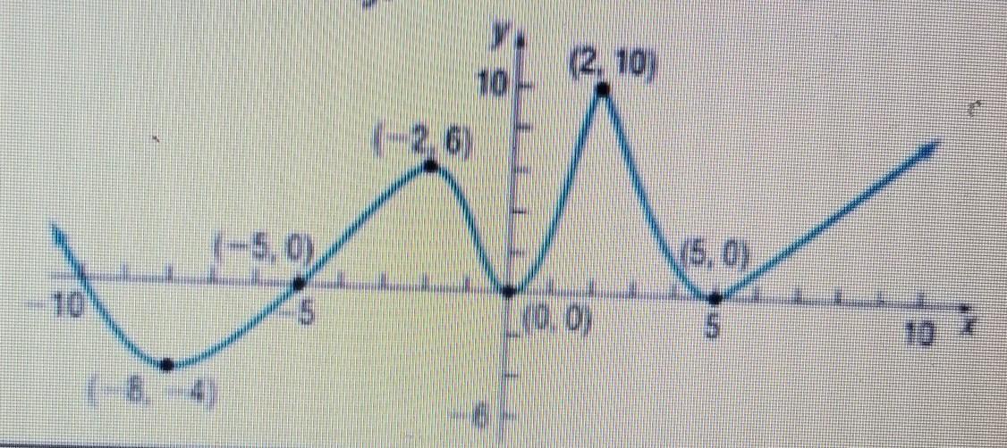 1) Is F Increasing On The Interval (2.10)? 2) List The Interval(s) On Which F Is Increasing. Justify