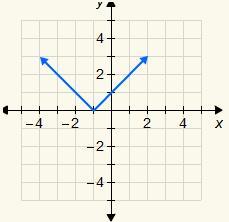 Choose The Graph That Represents The Equation Y = |x 1|.