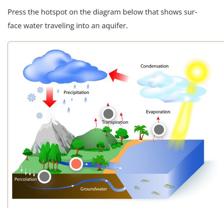 Press The Hotspot On The Diagram Below That Shows Surface Water Traveling Into An Aquifer.What Hotspot
