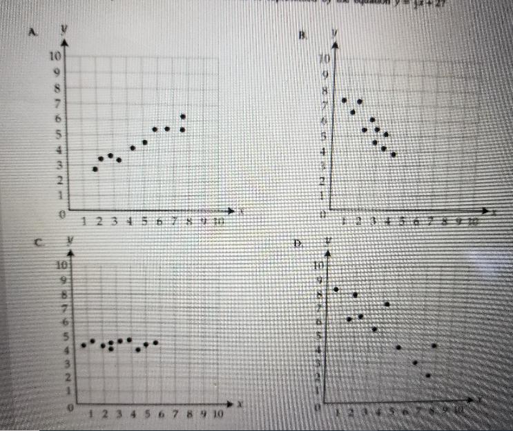 For Which Scatter Plot Would The Line Of Best Fit Be Represented By The Equation Y =1/2x+2?