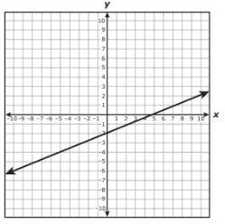 Which Ordered Pair Is In The Solution Set Of 2x - 5y 10?a.(-2,1)b.(-5,-2)c.(0,5)d.(6,0)