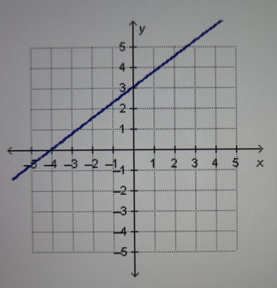 Which Linear Function Has The Same Y-intercept As The One That Is Represented By The Graph?y= 2x - 4y=