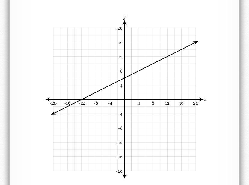 Which Of The Following Equations Does The Graph Below Represent?A. -3x - 6y = 36B. -3x + 6y = 36C. X