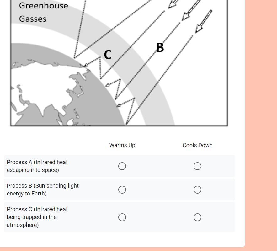 URGENT_____The Diagram Below Shows The Same Model Of The Greenhouse Effect... Select Whether Each Process