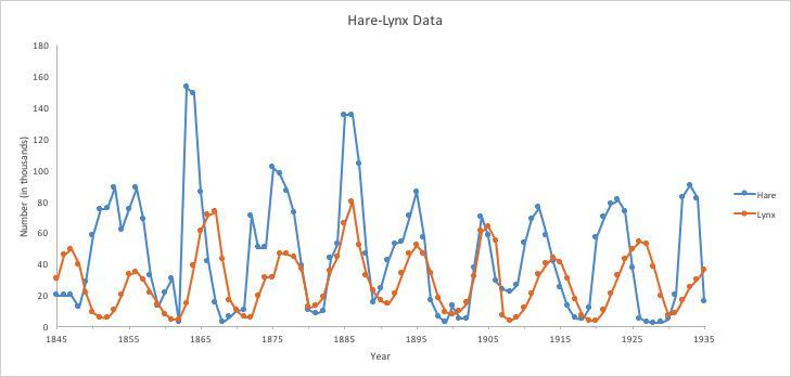 Predict What Will Happen To The Lynx Population After 1935. Will It Go Up Or Down? Explain Why You Think