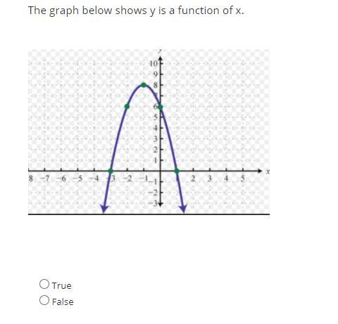 The Graph Below Shows Y Is A Function Of X.