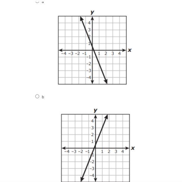 Please ANSWER Correctly The Question Will Be Placed First Then The Graphs Will Be Placed In Order For