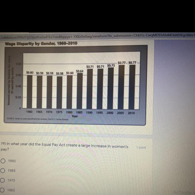 19) In What Year Did The Equal Pay Act Create A Large Increase In Women'spay?1990198519701965