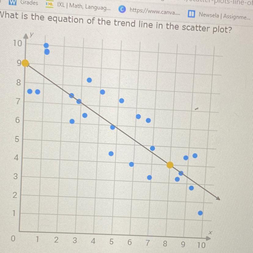 What Is The Equation Of The Trend Line In The Scatter Plot?Use The Two Yellow Points To Write The Equation