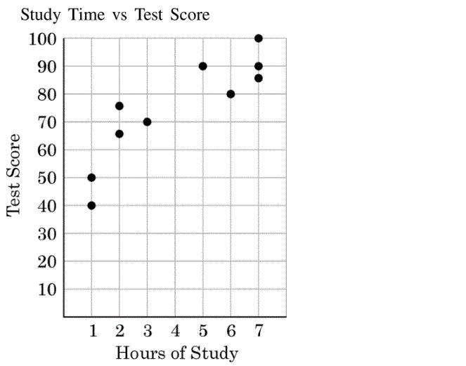 The Scatterplot Shows The Number Of Hours Of Study For 10 Students And Their Scores On A State Test.