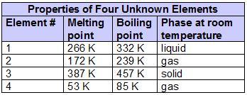 Eriq, A Chemist, Is Running Tests With Four Unknown Elements. He Has Found That They All Bond The Same