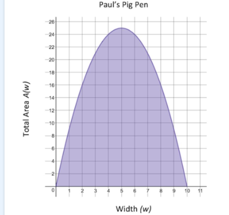 Paul Wants To Create A Rectangular Pig Pen Using 20 Feet Of Fencing Or Less. To Help Determine The Possible