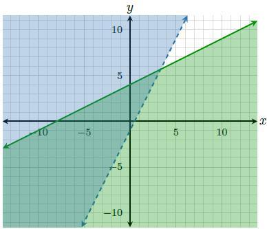 Which System Of Linear Inequalities Is Graphed Below?