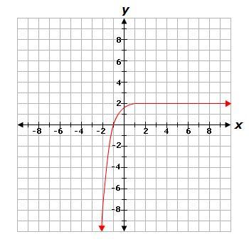 What Is The Range Of The Function Graphed Below? A. -infinity Is Less Than Y Is Less Than -2B. -infinity